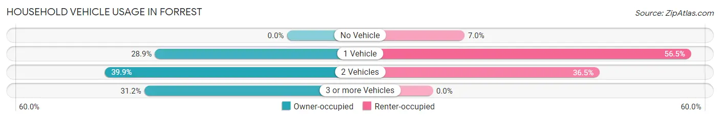 Household Vehicle Usage in Forrest