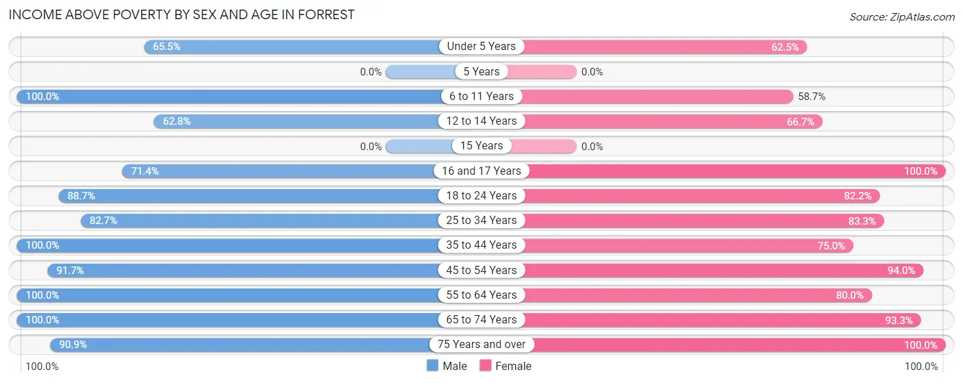 Income Above Poverty by Sex and Age in Forrest