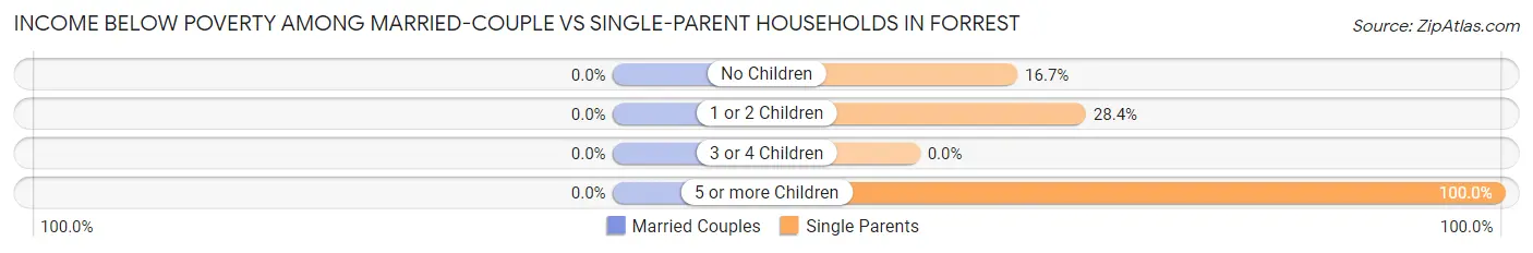 Income Below Poverty Among Married-Couple vs Single-Parent Households in Forrest