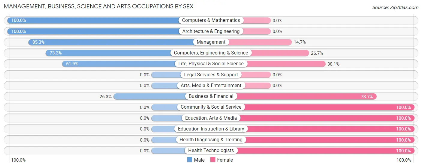 Management, Business, Science and Arts Occupations by Sex in Forrest