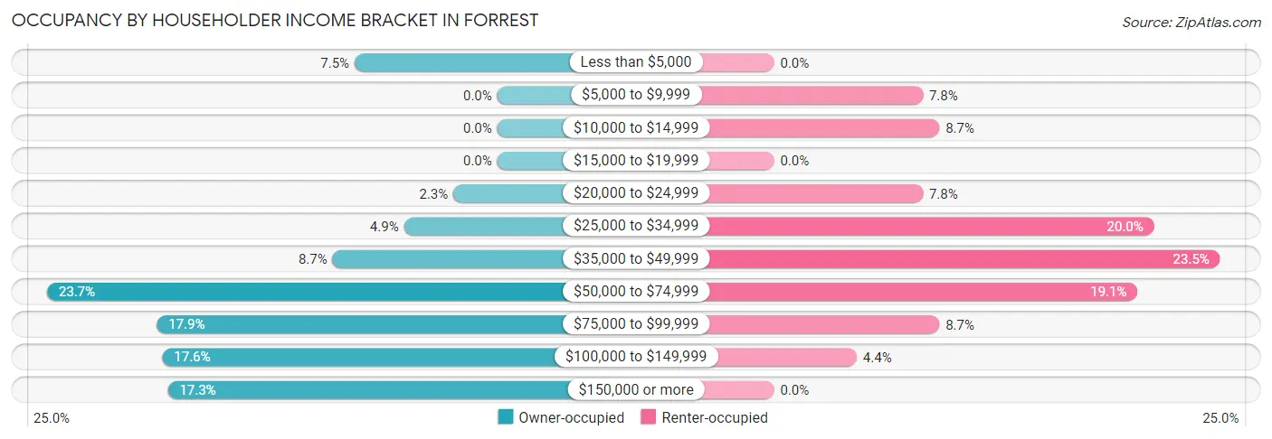 Occupancy by Householder Income Bracket in Forrest