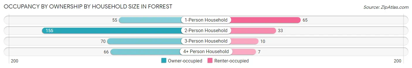 Occupancy by Ownership by Household Size in Forrest