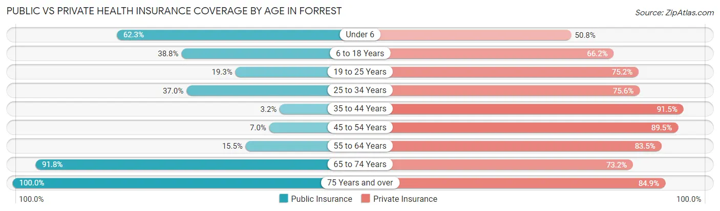 Public vs Private Health Insurance Coverage by Age in Forrest