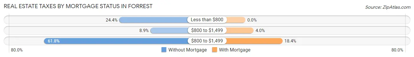 Real Estate Taxes by Mortgage Status in Forrest