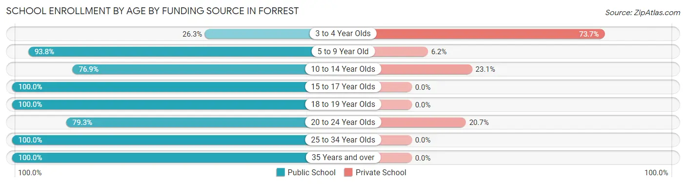 School Enrollment by Age by Funding Source in Forrest