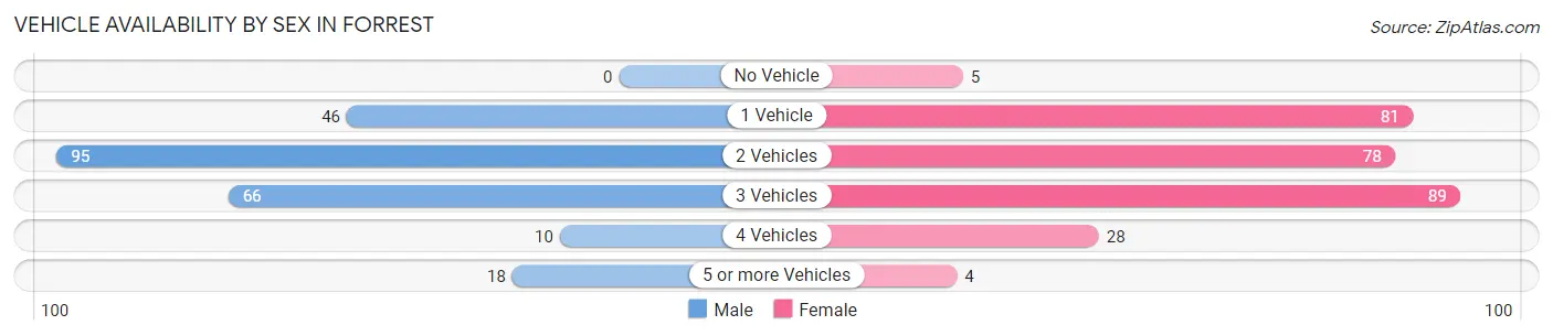 Vehicle Availability by Sex in Forrest
