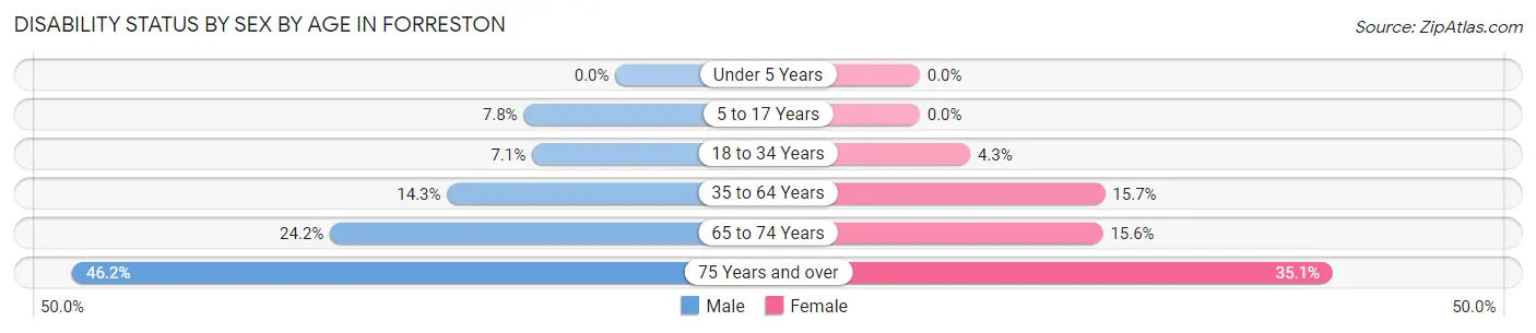 Disability Status by Sex by Age in Forreston