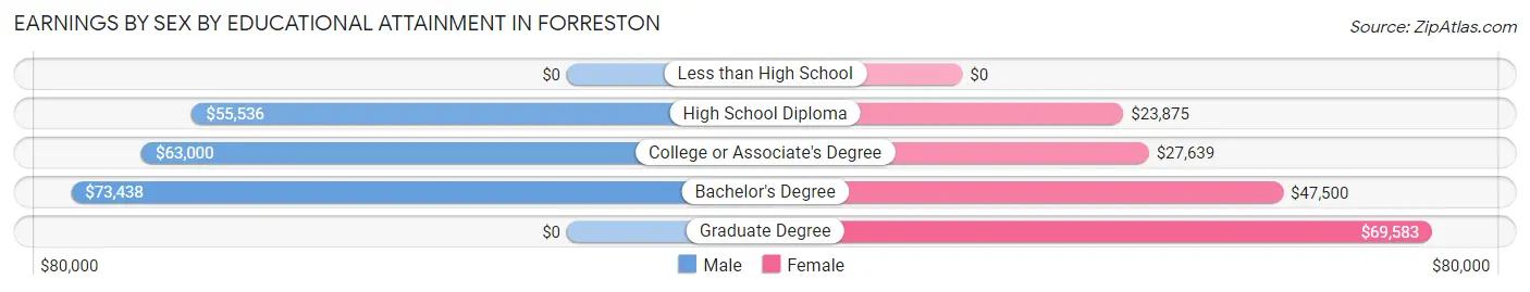 Earnings by Sex by Educational Attainment in Forreston