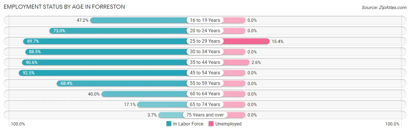 Employment Status by Age in Forreston