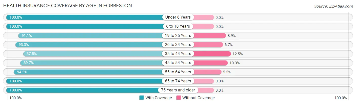 Health Insurance Coverage by Age in Forreston