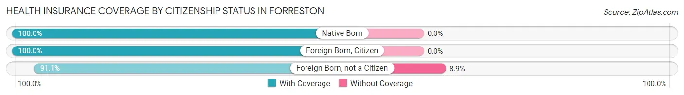 Health Insurance Coverage by Citizenship Status in Forreston