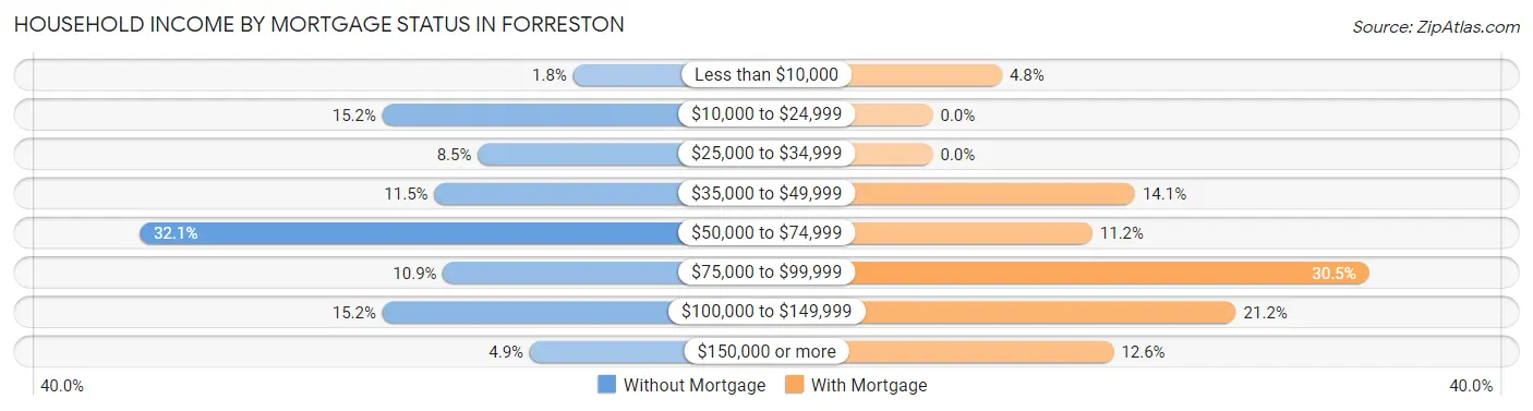 Household Income by Mortgage Status in Forreston