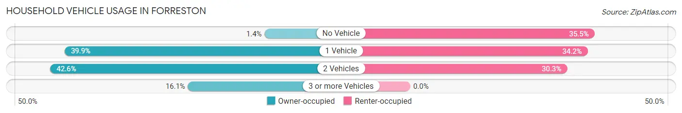 Household Vehicle Usage in Forreston