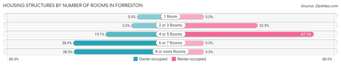 Housing Structures by Number of Rooms in Forreston