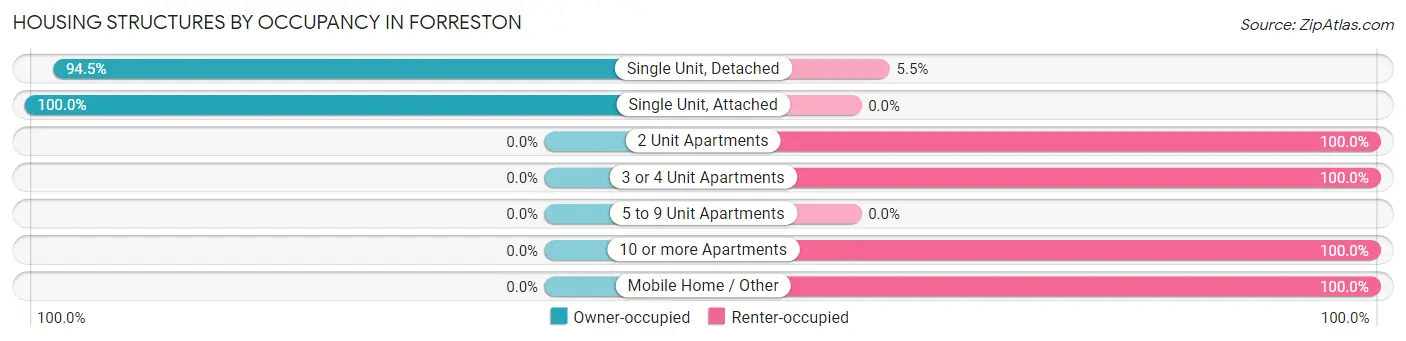 Housing Structures by Occupancy in Forreston