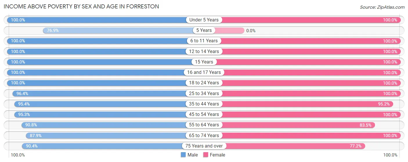Income Above Poverty by Sex and Age in Forreston