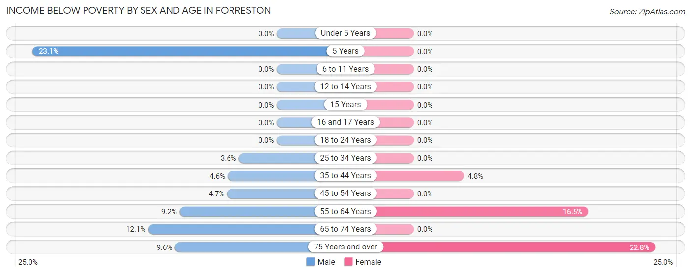 Income Below Poverty by Sex and Age in Forreston