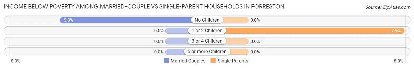 Income Below Poverty Among Married-Couple vs Single-Parent Households in Forreston