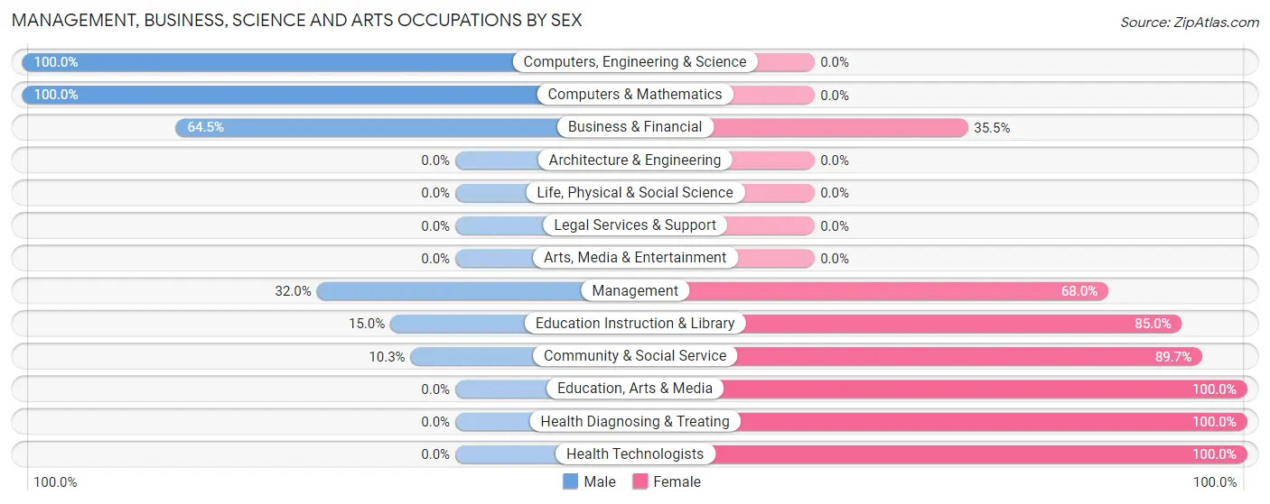 Management, Business, Science and Arts Occupations by Sex in Forreston