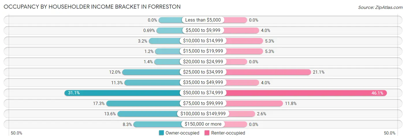 Occupancy by Householder Income Bracket in Forreston