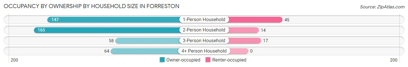 Occupancy by Ownership by Household Size in Forreston