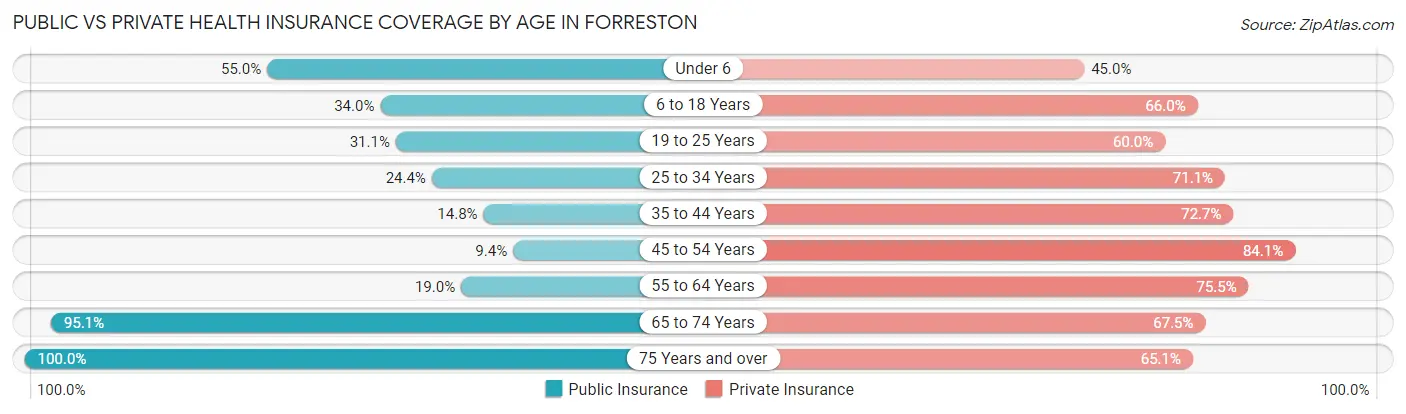 Public vs Private Health Insurance Coverage by Age in Forreston