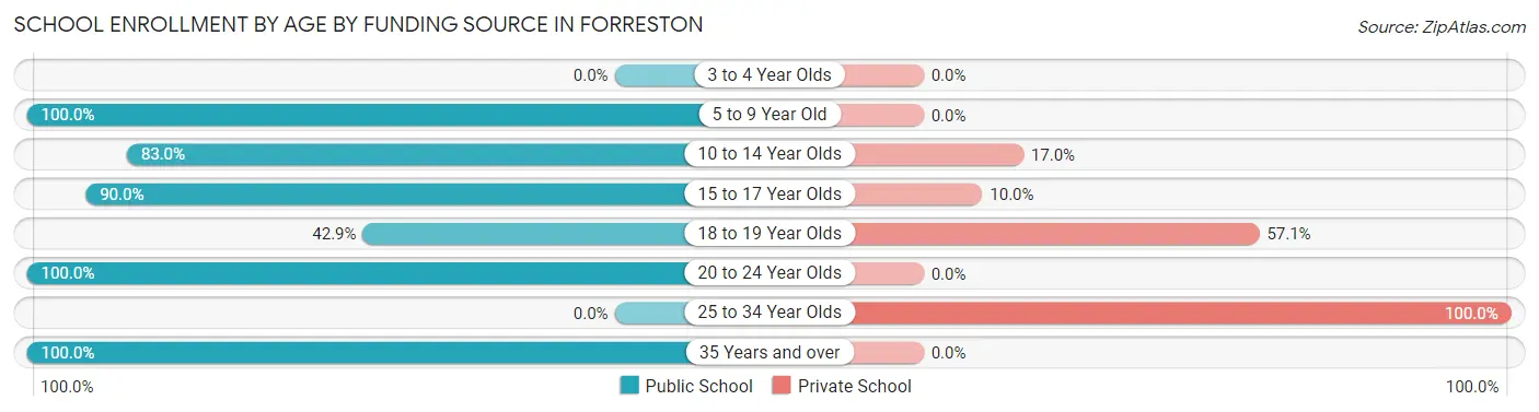 School Enrollment by Age by Funding Source in Forreston