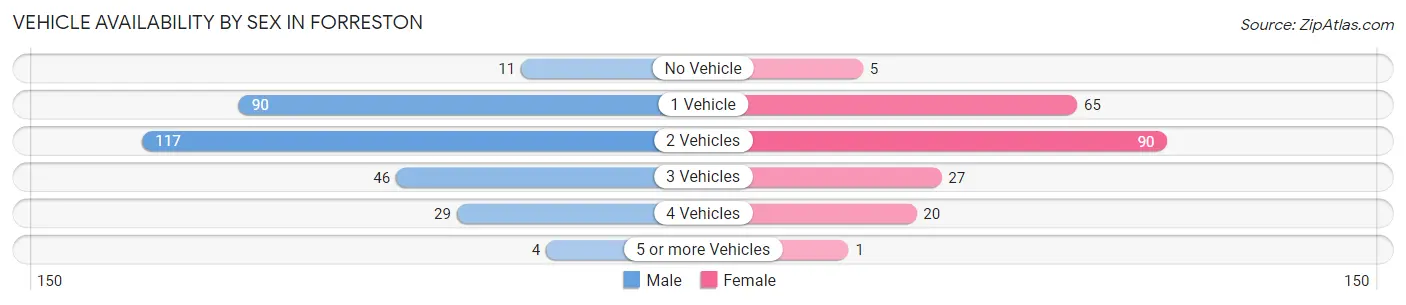 Vehicle Availability by Sex in Forreston