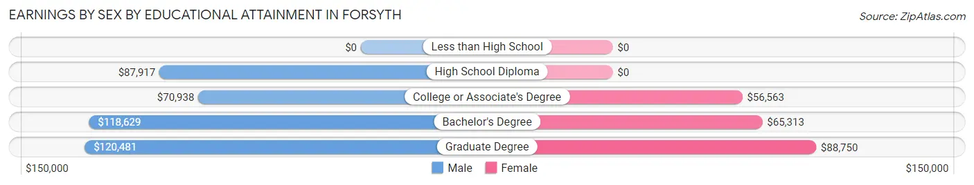 Earnings by Sex by Educational Attainment in Forsyth