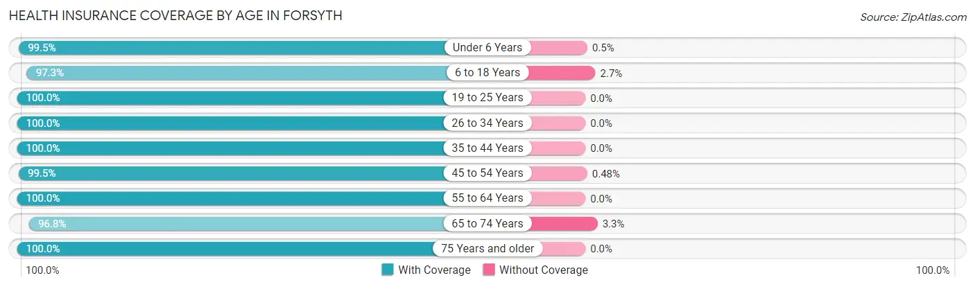 Health Insurance Coverage by Age in Forsyth