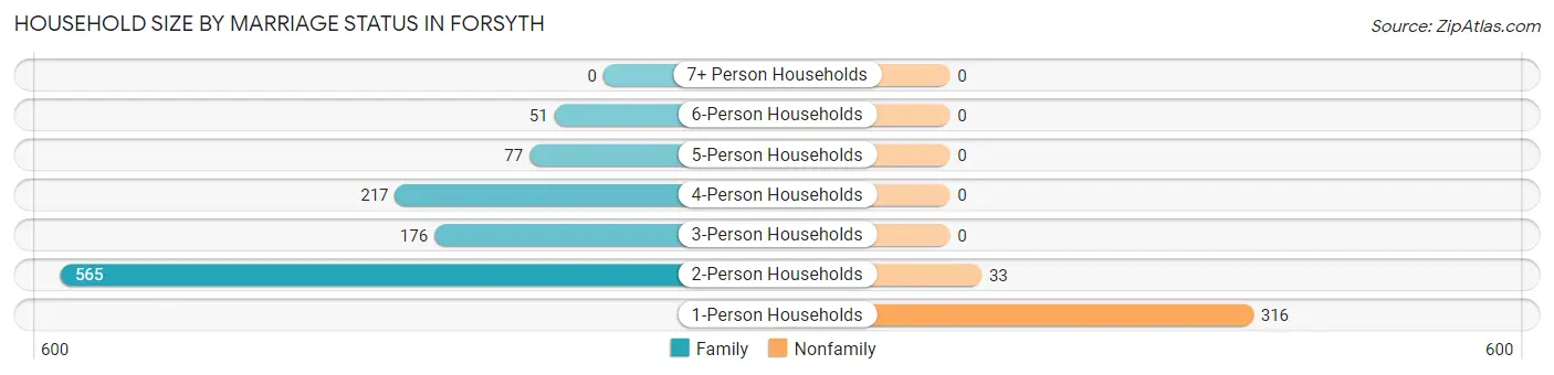 Household Size by Marriage Status in Forsyth