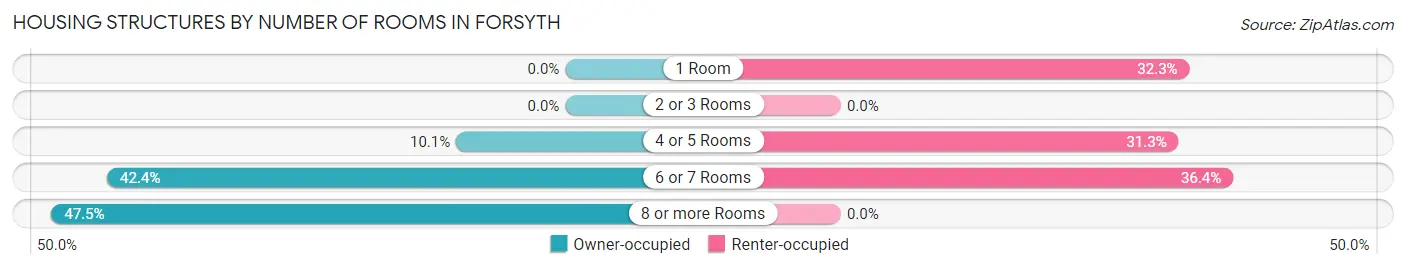 Housing Structures by Number of Rooms in Forsyth