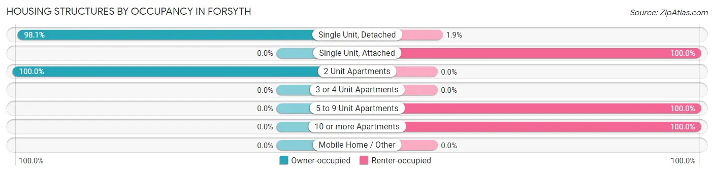 Housing Structures by Occupancy in Forsyth