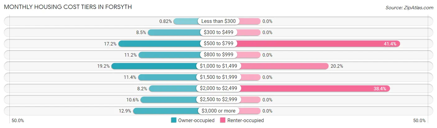 Monthly Housing Cost Tiers in Forsyth