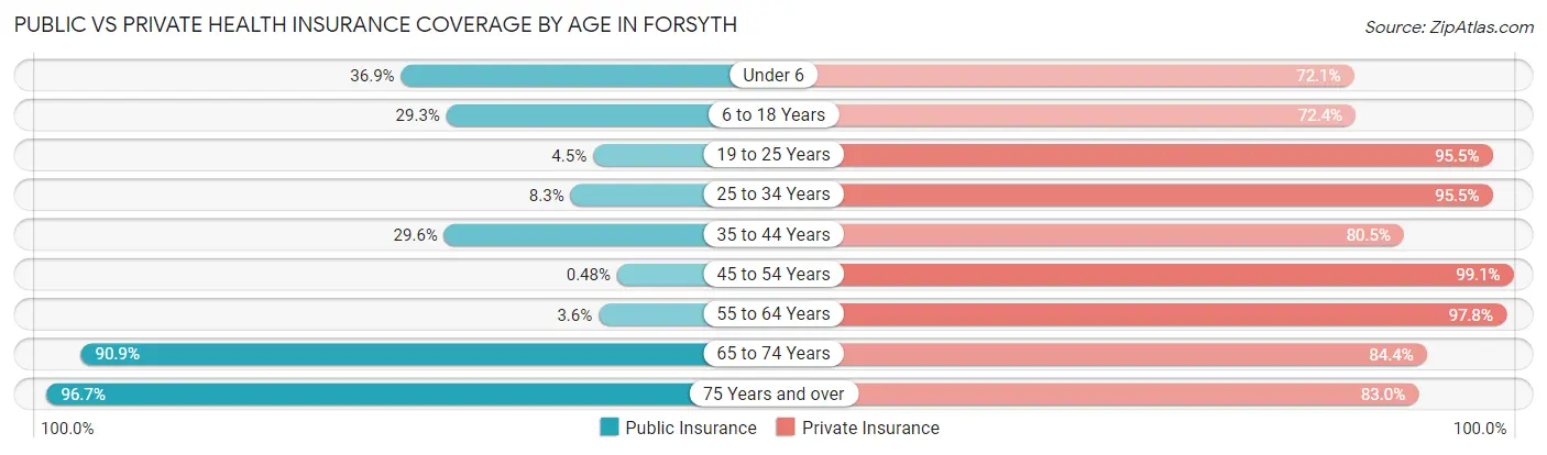Public vs Private Health Insurance Coverage by Age in Forsyth