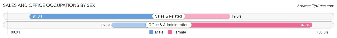 Sales and Office Occupations by Sex in Forsyth