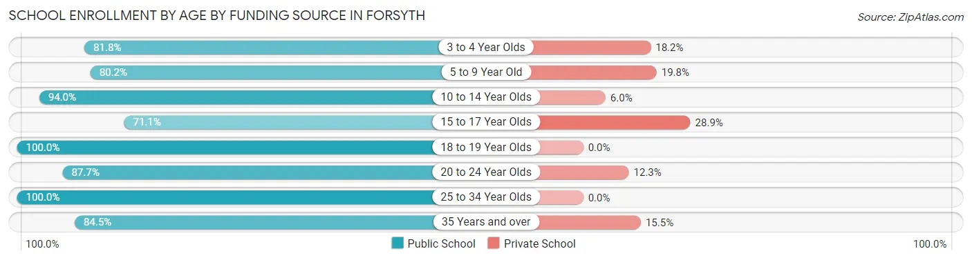 School Enrollment by Age by Funding Source in Forsyth