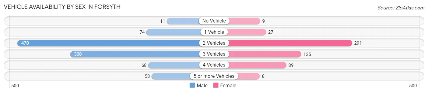 Vehicle Availability by Sex in Forsyth