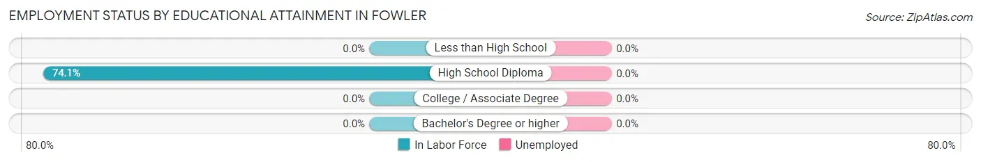 Employment Status by Educational Attainment in Fowler