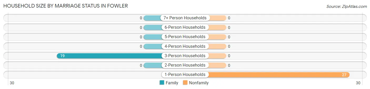 Household Size by Marriage Status in Fowler