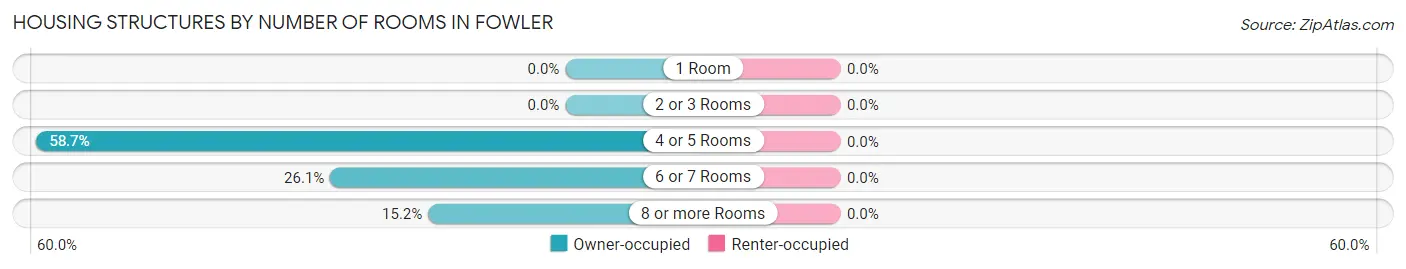 Housing Structures by Number of Rooms in Fowler