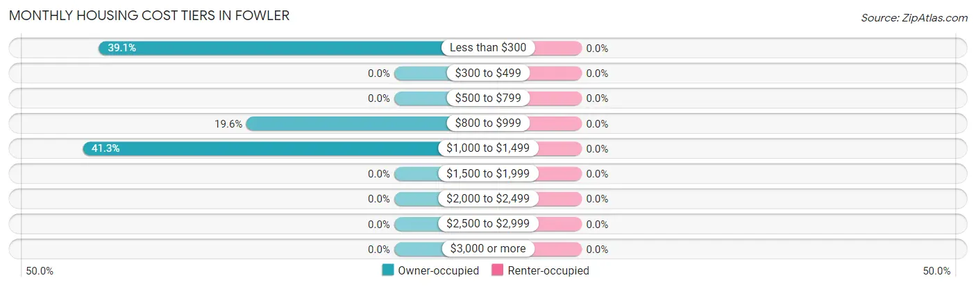 Monthly Housing Cost Tiers in Fowler