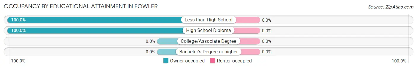 Occupancy by Educational Attainment in Fowler