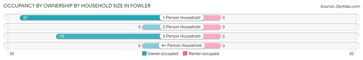 Occupancy by Ownership by Household Size in Fowler