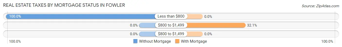 Real Estate Taxes by Mortgage Status in Fowler