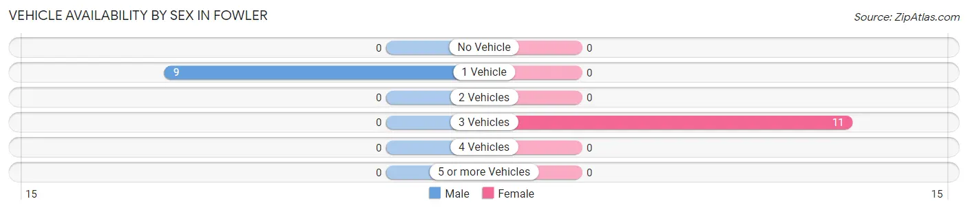 Vehicle Availability by Sex in Fowler