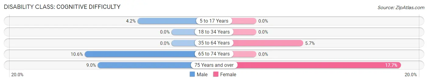 Disability in Fox Lake Hills: <span>Cognitive Difficulty</span>