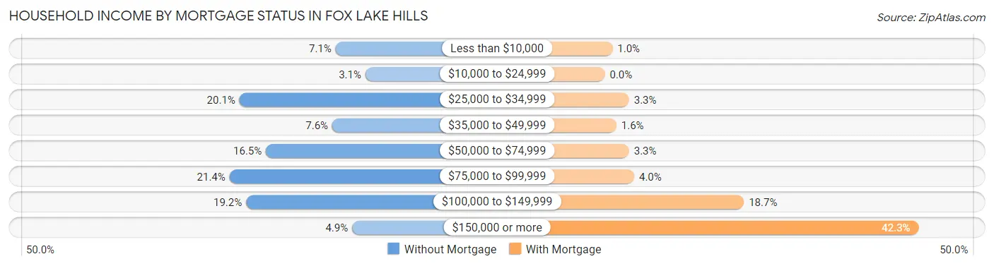 Household Income by Mortgage Status in Fox Lake Hills