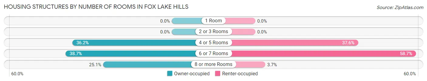 Housing Structures by Number of Rooms in Fox Lake Hills