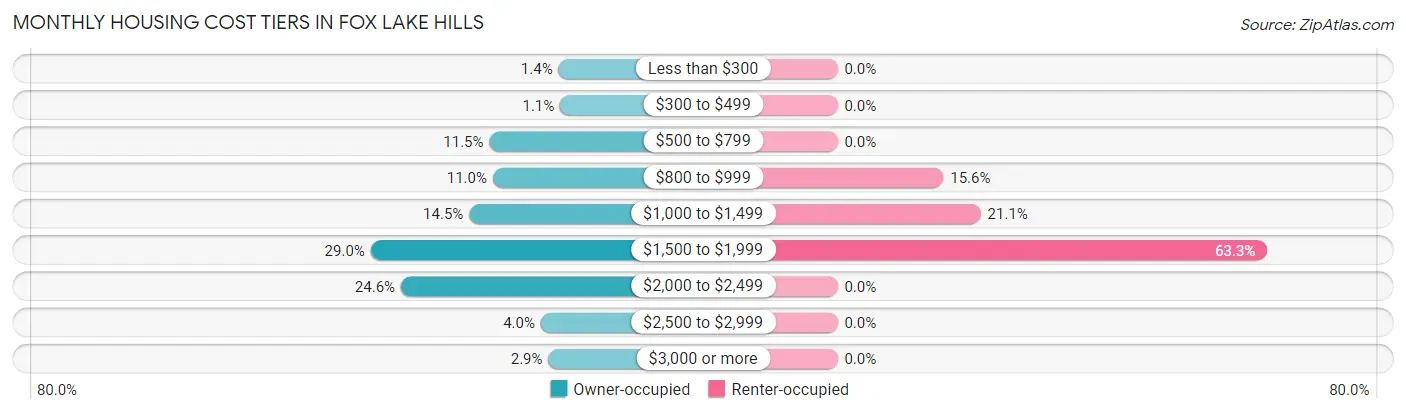 Monthly Housing Cost Tiers in Fox Lake Hills